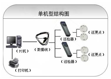 潮州枫溪区巡更系统六号